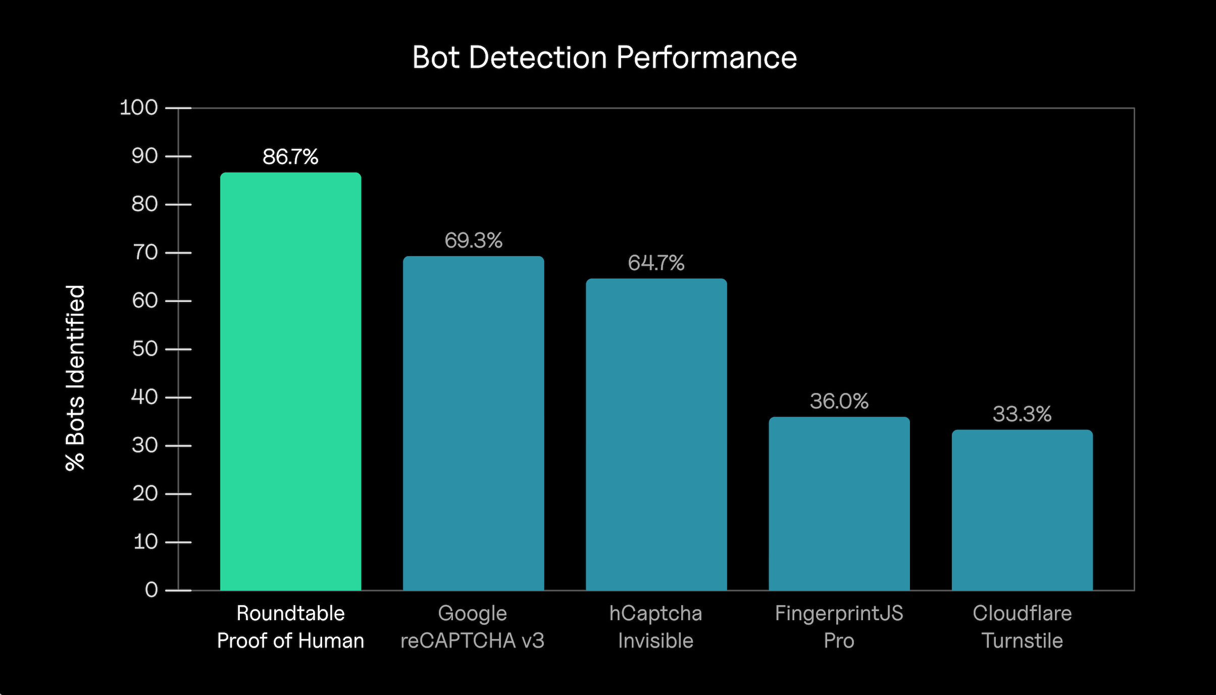 Bot benchmarking results
