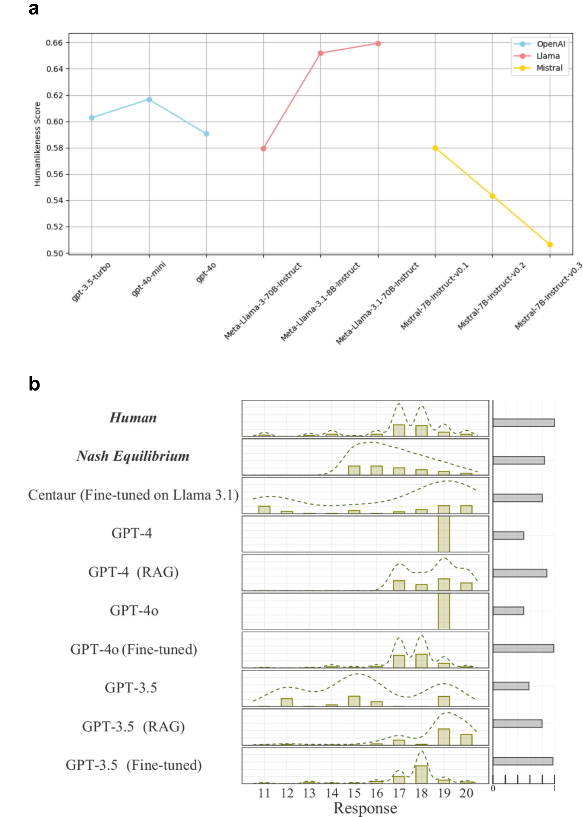 LLMs and human agreement