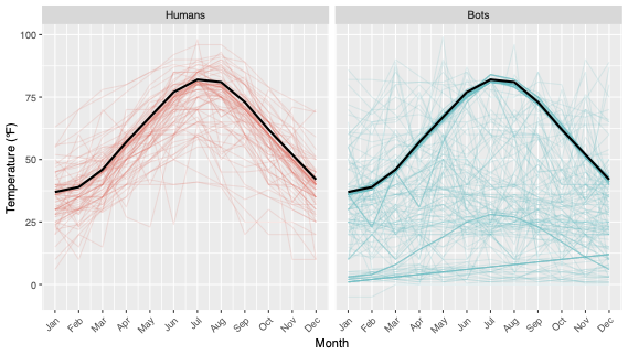 Temperature plots showing human vs bot responses